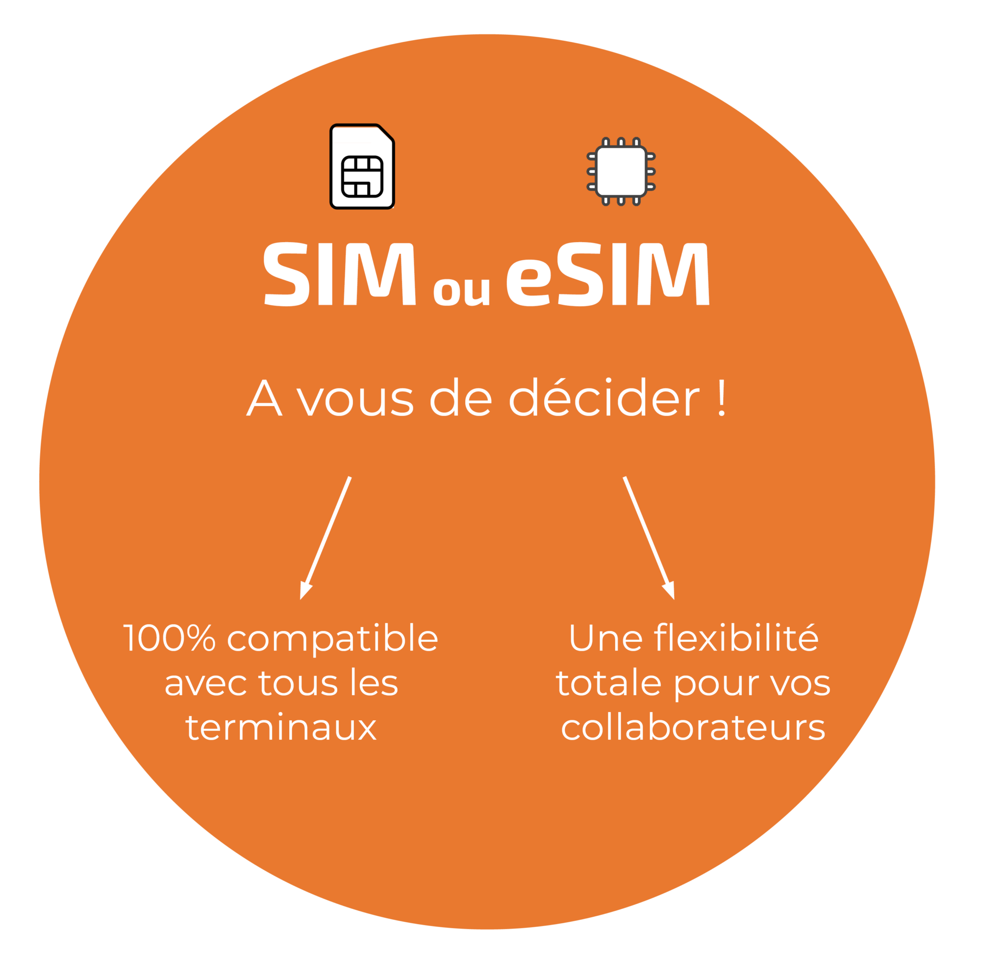 Choisissez SIM ou eSIM selon vos besoins.
